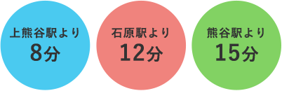 上熊谷駅徒歩8分、石原駅徒歩12分、熊谷駅徒歩15分